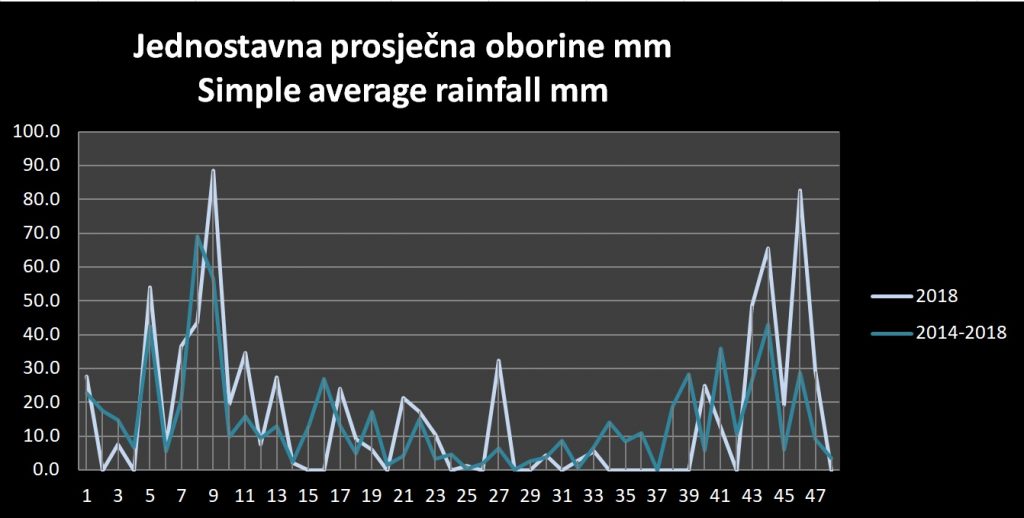 Average rainfall week by week for 2018